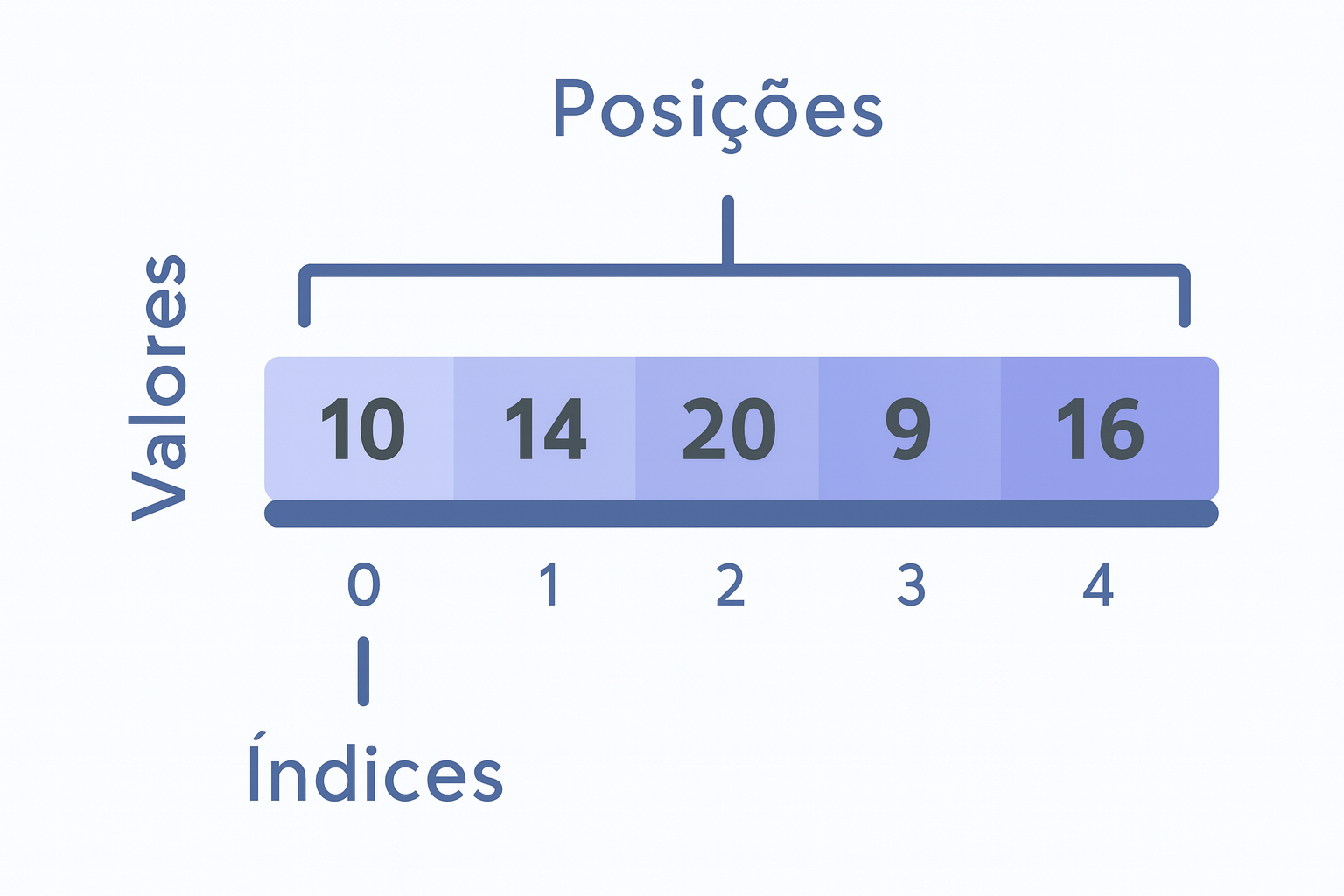Exemplo de array com posições e índices