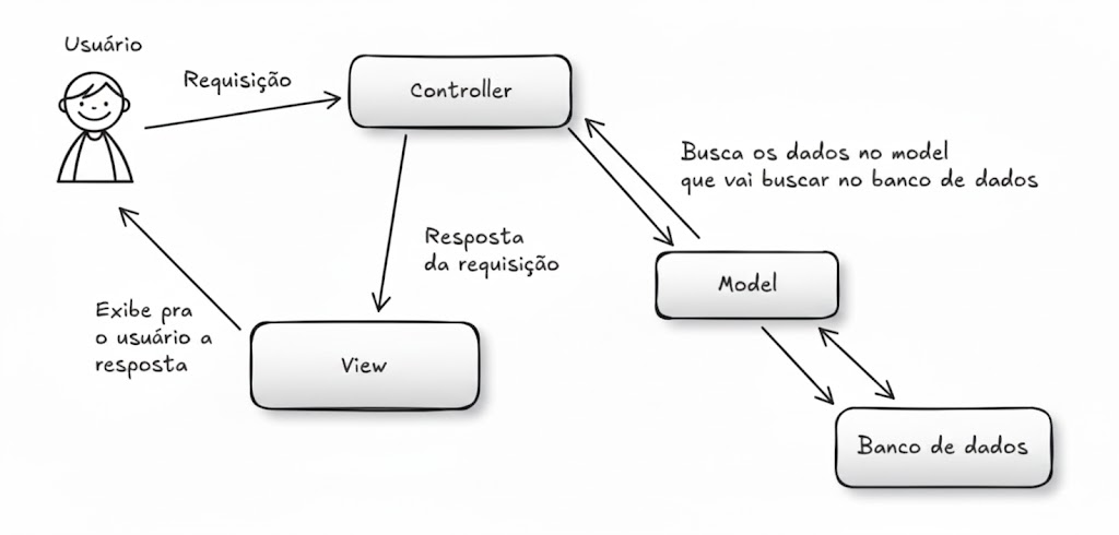 Fluxo MVC